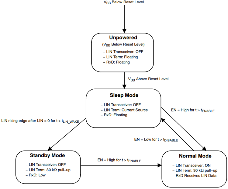 onsemi NCV7327 Eigenständiger LIN-Transceiver